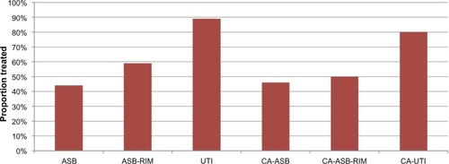 Figure 2 Level of antibiotic treatment of bacteriuria by clinical classification.Abbreviations: ASB, asymptomatic bacteriuria; ASB-RIM, ASB with raised inflammatory markers; CA-ASB, catheter-associated ASB; CA-ASB-RIM, CA-ASB with raised inflammatory markers; CA-UTI, catheter-associated UTI; UTI, urinary tract infection.