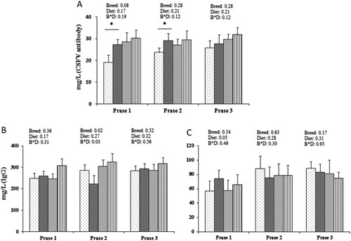 Figure 1. Effects of dietary protein intake and breed on the levels of specific classical swine fever virus (CSFV) antibodies and immunoglobulins G and M in serum, in growth phases 1, 2, and 3. (a) concentration of CSFV antibodies; (b) concentration of IgG; (c) concentrations of IgM. Display full size Landrace pig/Chinese conventional (GB) diet group; Display full size Landrace pig/National Research Council (NRC) diet group; Display full size Bama mini-pig/GB diet group; Display full size Bama mini-pig/NRC diet group. Values are means (n = 8), and standard errors are represented by vertical bars. Effects were considered statistically signiﬁcant if P < 0.05. S × D, strain × diet interaction.