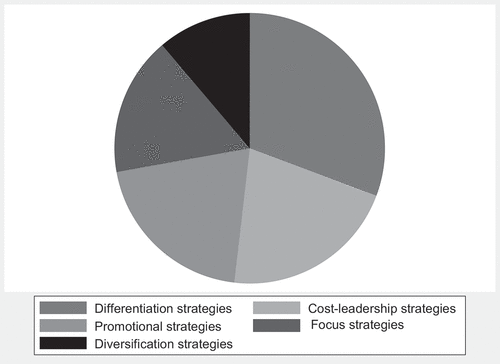 Figure 3. Usage of competitive strategies among agro-dealer businesses in Kenya.