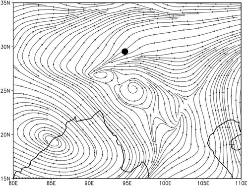 Figure 2. The stream lines on 500 hPa over South Asia during OSEP2013 from June 9 to July 9, with the observation domain denoted by a black dot