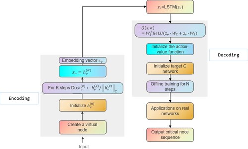 Figure 5. The left side is the encoding phase and the right side is the decoding phase. The final output is the sequence of critical nodes.