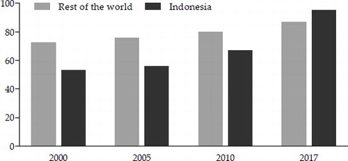 FIGURE 5 Household Access to Electricity (% of population)Sources: IEA (2018). Population data from World Bank (Citation2019b) were used in the calculations.
