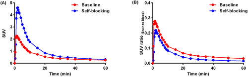 Figure 3 Time-Activity Curves (TACs) of Baseline and Self-Blocking Experiments in C57BL/6 Mouse Brains. (A) TACs for the Whole Brain. All data represent the mean and radioactivity accumulation is expressed as the standardized uptake value (SUV). (B) Normalized Whole Brain TACs Relative to Maximal Blood Radioactivities. All data represent the mean.