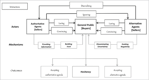 Figure 1. Scheme of the polio vaccination debate modeled as a social structure of market.