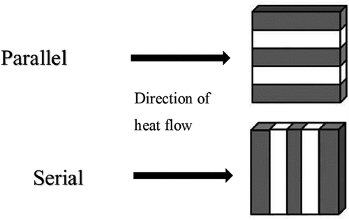Figure 2. The direction of fibers compared to heat flow direction.