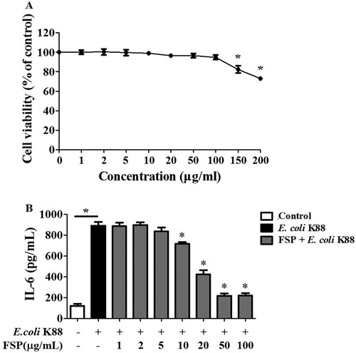 Figure 3. Determination of effective fermented soybean peptide concentrations in IPEC-J2 cells. (A) FSP less than 100 μg mL−1 had no effect on cell viability, as assessed by MTT assays. (B) Based on ELISA, FSP inhibited IL-6 levels in a concentration-dependent manner in E. coli K88-infected IPEC-J2 cells and 50 μg mL−1 was determined to be an effective dose. FSP, small peptides in fermented soybean meal. Bars represent mean ± S.D. (n = 3); *: p < 0.05 vs control group; *: p < 0.05 vs E. coli K88.