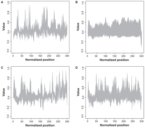 Figure 2 Structural plot of descriptor for all families.Notes: The x-axis represents the normalized sequence position, whereas the y-axis denotes the descriptor value. The interval of all existing values at each position is shown for each family. A: Arf; B: Rab; C: Ran; D: Rho.