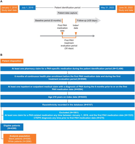 Figure 1. (A) Study design; (B) study eligibility and patient disposition. aIndex PDE5i dosage, dosage form, and route of administration for PDE5i claims must indicate PAH use and ratio of pill count to days of supply must be ≥1. Abbreviations. CTEPH, chronic thromboembolic pulmonary hypertension; PAH, pulmonary arterial hypertension; PDE5i, phosphodiesterase (Type 5) enzyme inhibitor.