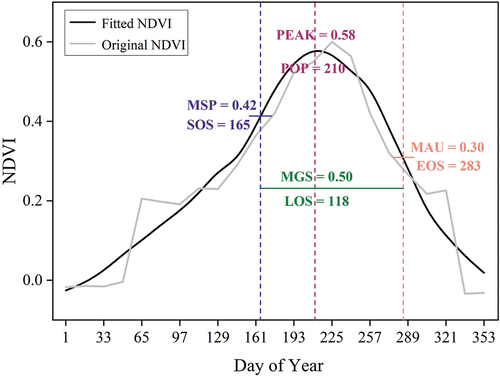 Figure 4. Phenological characteristics obtained using the extreme value method based on the first derivative of the NDVI time series. This example illustrates the eight phenological characteristics based on the variation curves of NDVI over a year. The black line represents the curve of NDVI interpolated to the daily scale, whereas the gray line represents the curve of MODIS NDVI. The values for MSP, MAU, PEAK, and MGS are 0.42, 0.30, 0.58, and 0.50, respectively, whereas SOS, EOS, POP, and LOS are represented on the X-axis as the day of the year, with values of 165, 283, 210, and 118, respectively. All phenological characteristics are categorized into four groups: MSP&SOS, MAU&EOS, MGS&LOS, and PEAK&POP, and they are appropriately marked in the figure.