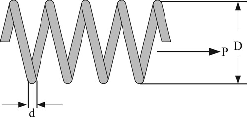 Figure 8. The optimal design of tension/compression spring problem.