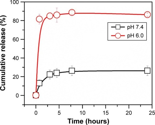 Figure 3 DNR release behavior from DNR-GA-Cys-CdTe NPs at pH 7.4 and pH 6.0.Abbreviations: Cys, cysteamine; CdTe, cadmium-tellurium; DNR, daunorubicin; GA, gambogic acid; NPs, nanoparticles.