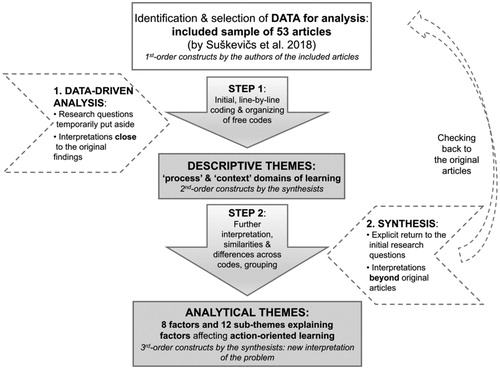 Figure 2. The process of thematic synthesis.