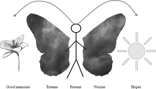 FIGURE 1 An illustration of how the butterfly metaphor can be visualized.