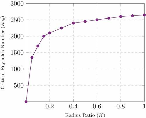 Figure 22. Radius ratio vs. Reynolds number.[Citation40]