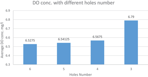 Figure 11. Effect of holes number on the average DO concentration.