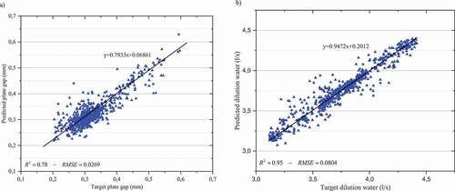 Figure 10. Scatter plots of the actual (target) and predicted refiner (a) plate gap, (b) dilution water