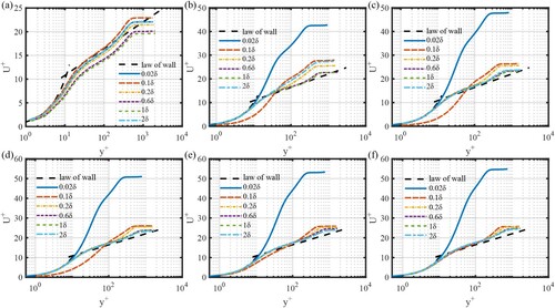 Figure 12. Distribution of the mean velocity profiles of simulations based on DFM with different input turbulent length scales at different positions: (a) x = inlet (b) x/δ=10 (c) x/δ=20 (d) x/δ=30 (e) x/δ=40 (f) x/δ=50.