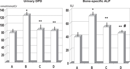 Figure 4 Effect of ovariectomy and supplementation of RCE and RCE + BP on urinary DPD excretion and bone-specific ALP.