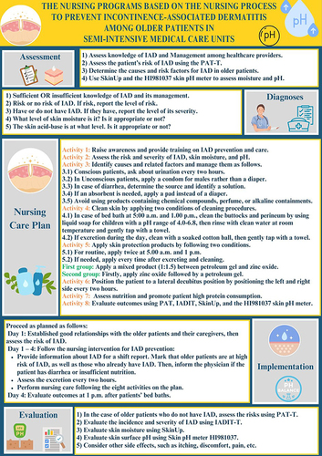 Figure 2 The nursing programs based on the nursing process to prevent incontinence-associated dermatitis among older patients in semi-intensive medical care units.