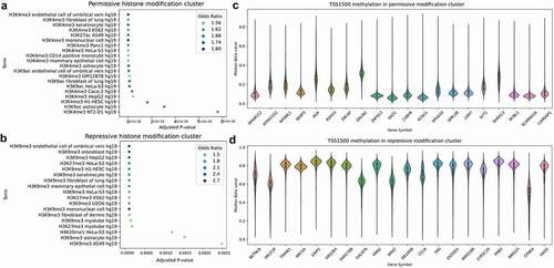 Figure 2. Comethylation network clusters correspond to chromatin states with repressive chromatin associated with hypermethylation. (a) Mean TSS1500 comethylation enrichments for histone modifications using Enrichr on the agglomerative clustering. (c,d) Repressive histone modifications (H3K9me3 and H3K27me3) and permissive histone modifications (H3K4me3 and H3K27ac) cluster separately, and are associated with hyper- and hypomethylation respectively. (b) The resulting comethylation clusters for mean TSS1500 are enriched for ENCODE Histone Modification terms associated with differentiation, translation, neuron and brain-related terms, and immunity.