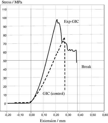 Figure 5. Graph illustrating typical load-strain curves obtained from compression test of investigated self-cure GIC (control, dashes line) and fiber reinforced GIC (Exp-GIC, straight line).