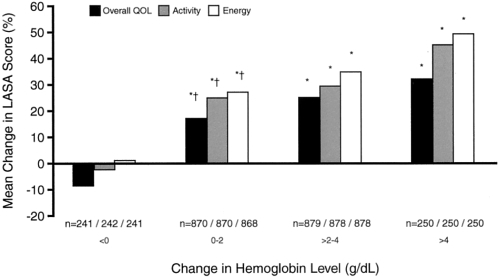 Figure 3 The relationship between increase in Hb and change in LASA QoL scores. The more Hb levels increased, the greater was the improvement in QoL scores. Copyright © 2001. Reprinted with permission from the American Society of Clinical Oncology. CitationGabrilove JL, Cleeland CS, Livingston RB, et al 2001. Clinical evaluation of once-weekly dosing of epoetin alfa in chemotherapy patients: improvements in hemoglobin and quality of life are similar to three-times-weekly dosing. J Clin Oncol, 19:2875–82.