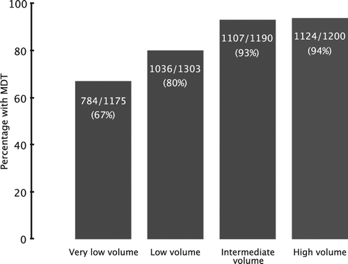 Figure 2. MDT conference discussion in relation to hospital volume (same exclusion criteria as Table I).