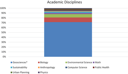 Figure 2. Academic discipline reported by students (URSSA, n = 63), adjusted to accommodate double majors. Formal academic majors in the geosciences included geology, geophysics, and hydrogeology.