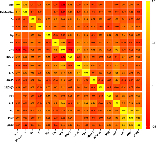 Figure 2 Correlation between TyG-BMI and other clinical features in all T2DM patients.