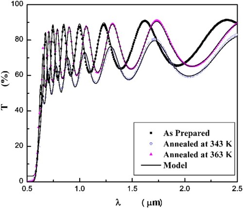 Figure 5. Measured and fitted transmittance spectra of some Se films annealed at different temperatures.