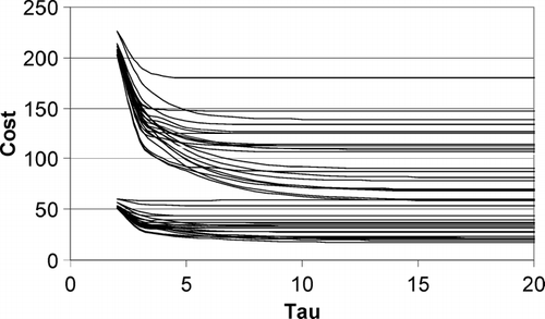 Fig. 4 Plot of objective functions.