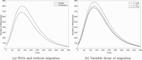 Figure A1. Transient dynamics of the model with and without migration. (a) The inclusion of immigrating mosquitoes (m0=10, c=0.5) boosts the transient mosquito population. (b) The rate of decay of migration c affects the size of the transient peak. Parameters from Table 1 with f=0.5, fd=0, and x=0.9.