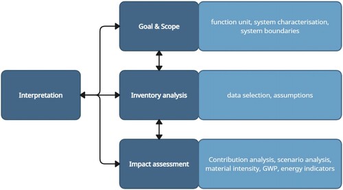 Figure 2. Life cycle assessment (LCA) framework, based on ISO 14040 (2006).