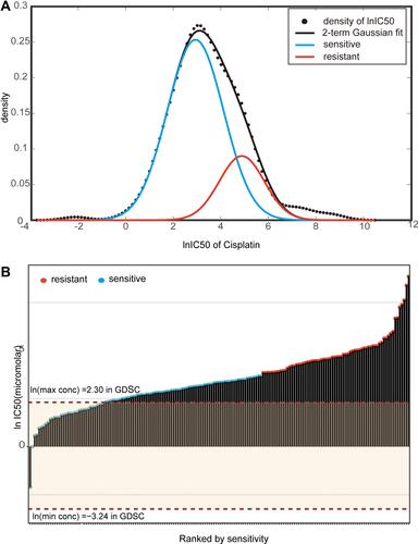 Figure 2 IC50 distribution of cisplatin in lung cancer cells. (A) Fit curve displaying the distribution of lnIC50 values in 170 lung cancer cell lines. (B) Scatter plot of the IC50 distribution of cisplatin in 170 lung cancer cells. The first red dotted line shows the maximum screening concentration of 10.0 µM, and the second red dotted line at the bottom shows the minimum screening concentration of 0.0391 µM. The red dots correspond to the predicted cisplatin-resistant cell lines by the k-means method, and the blue dots correspond to the predicted cisplatin-sensitive cell lines.
