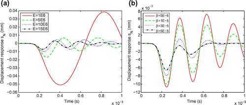 Fig. 7 Effects of the Young’s modulus E (with β=1×10−5) (a) and effects of the stiffness Rayleigh damping coefficient β (with E=10×106Pa) (b) on displacement responses.