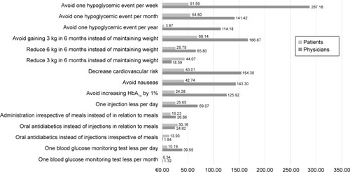 Figure 3 Comparison of physicians’ and patients’ monthly WTP for diabetes treatment attributes.