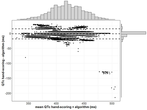 Figure 4 Bland-Altman plot with complementing histogram. Plotting the difference between the measurements against their means. The histogram shows the distribution of data.