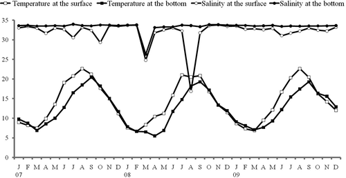 Figure 2. Seasonal changes of temperature (°C) and salinity (PSU) at the surface and near bottom of water column at St. 1 in Onagawa Bay during the period from 2007 to 2009.