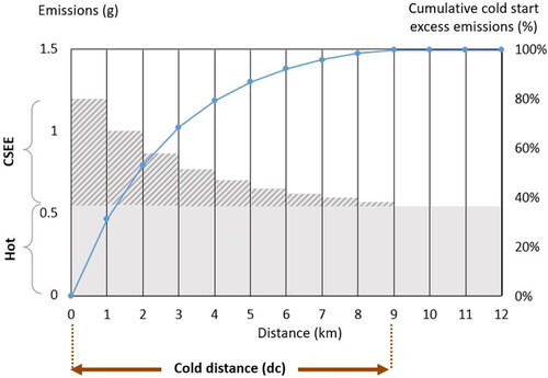 Figure 1. A schematic representation of cold distance and cold start excess emissions – for a selected type of passenger cars at reference conditions (ambient temperature = 20 °C; average speed = 20 km/h) for CO. Cumulative CSEE during the trip are presented by blue line.