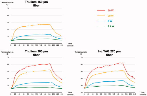 Figure 2. Temperature profiles in the renal pelvis for different laser settings using 150 μm, 200 μm and 270 μm fibers. For every laser fiber, 20 W produced significantly higher temperatures than 8 W and 8 W significantly higher temperatures than 2.4 W, p < 0.001. For 200 μm and 270 μm fibers, 30 W produced significantly higher temperatures compared to 20 W, p < 0.001 (Wilcoxon).