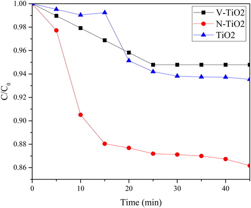 Figure 10. Photoactivity of DPNR composite.