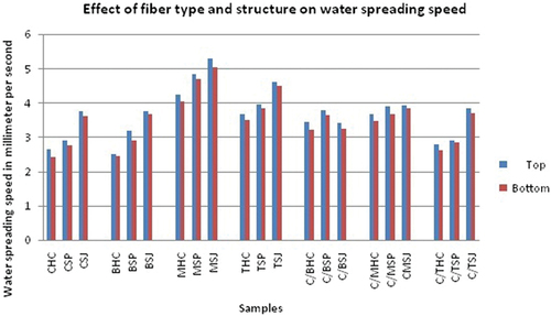 Figure 6. Water spreading speed of top and bottom surface of the samples.
