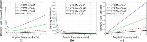 Figure 3. Damping ratios for various angular frequencies under different mass proportional coefficients µ and stiffness proportional coefficients λ: (a) considering both µ and λ; (b) considering only µ; and (c) considering only λ.