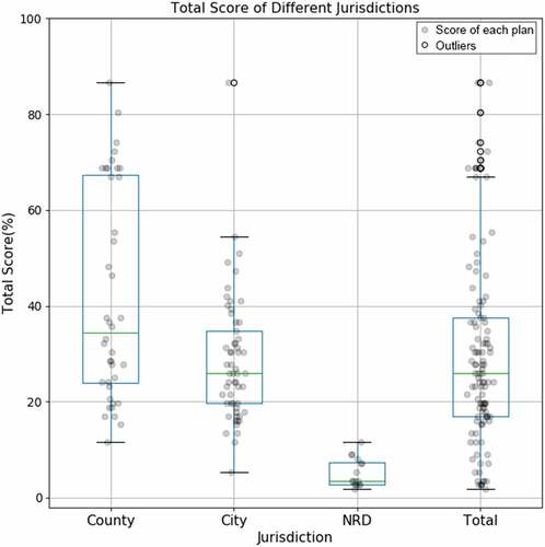 Figure 2. Boxplot of the total scores from the county, city, and NRD comprehensive plans.