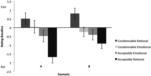 Figure 2. Rational arguments have a stronger effect on participants’ moral judgments than emotional arguments.