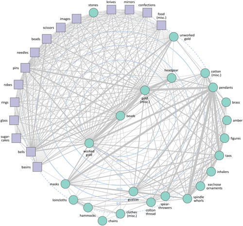 Figure 8. Ego-network of “Amerindian high-status cotton belts” for the period 1493–1497.