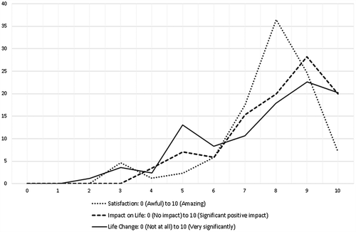 Figure 1. Respondent sense of satisfaction, impact on life, and life changes from self-directed informal online learning experiences.