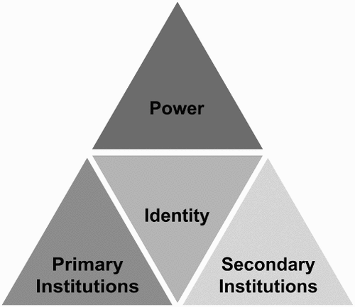 Figure 1. The ideal-type international society.