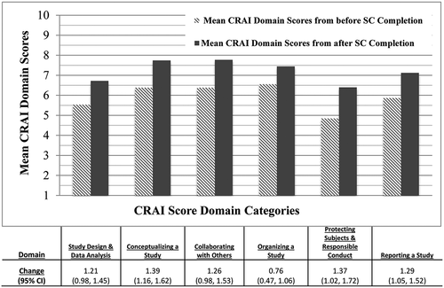Figure 1. Relationship Between Pre- and Post-SC Program Completion Composite CRAI-SF Self-Efficacy Domain Scores.