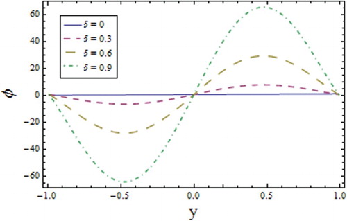 Figure 11. Profile of for different values of wave number when , , , , , , , , , and .